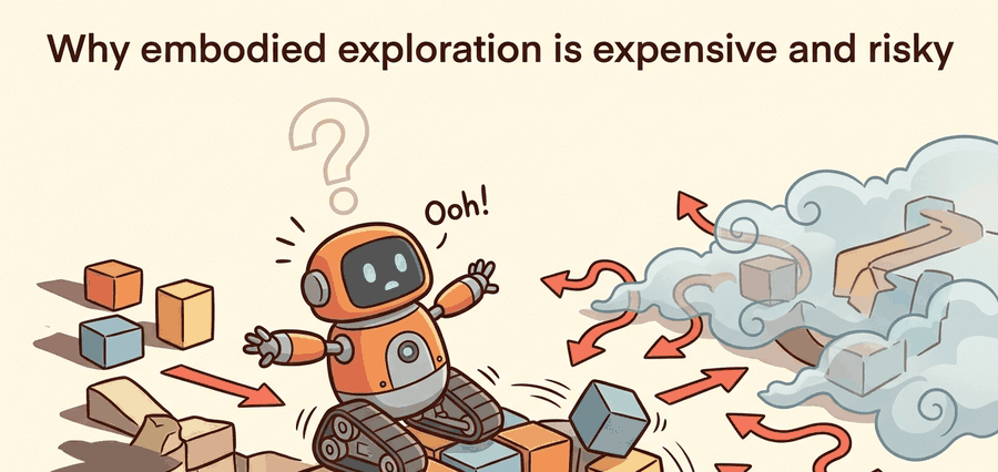 Technical illustration for Section 19.1, showing a mobile robot weighing information gain against reset effort, collision risk, and physical wear during exploration.